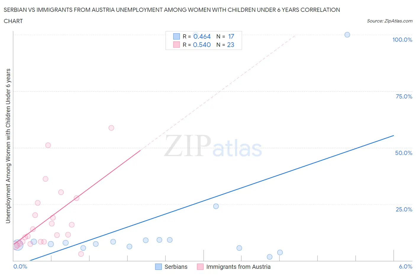 Serbian vs Immigrants from Austria Unemployment Among Women with Children Under 6 years