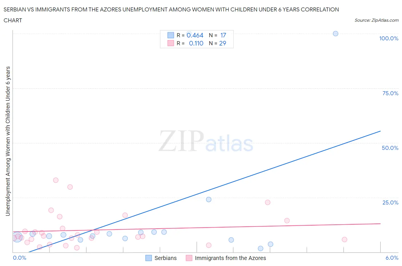 Serbian vs Immigrants from the Azores Unemployment Among Women with Children Under 6 years