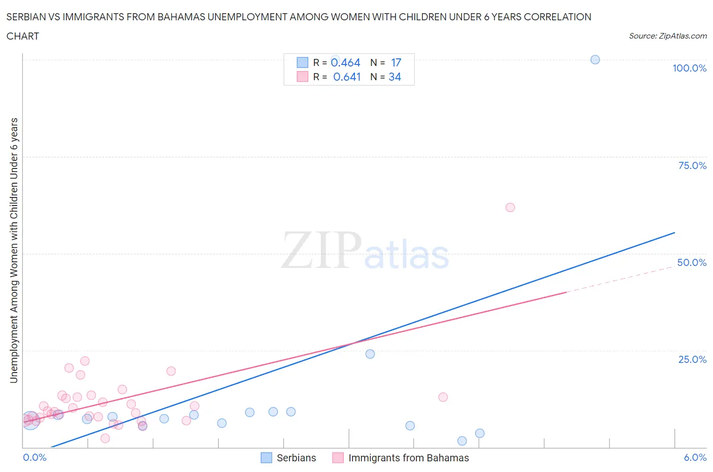 Serbian vs Immigrants from Bahamas Unemployment Among Women with Children Under 6 years