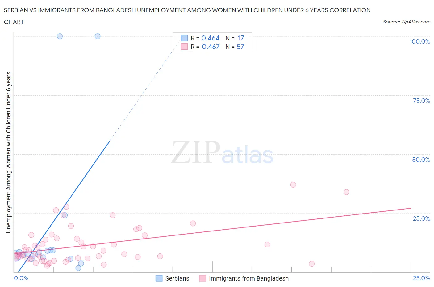 Serbian vs Immigrants from Bangladesh Unemployment Among Women with Children Under 6 years