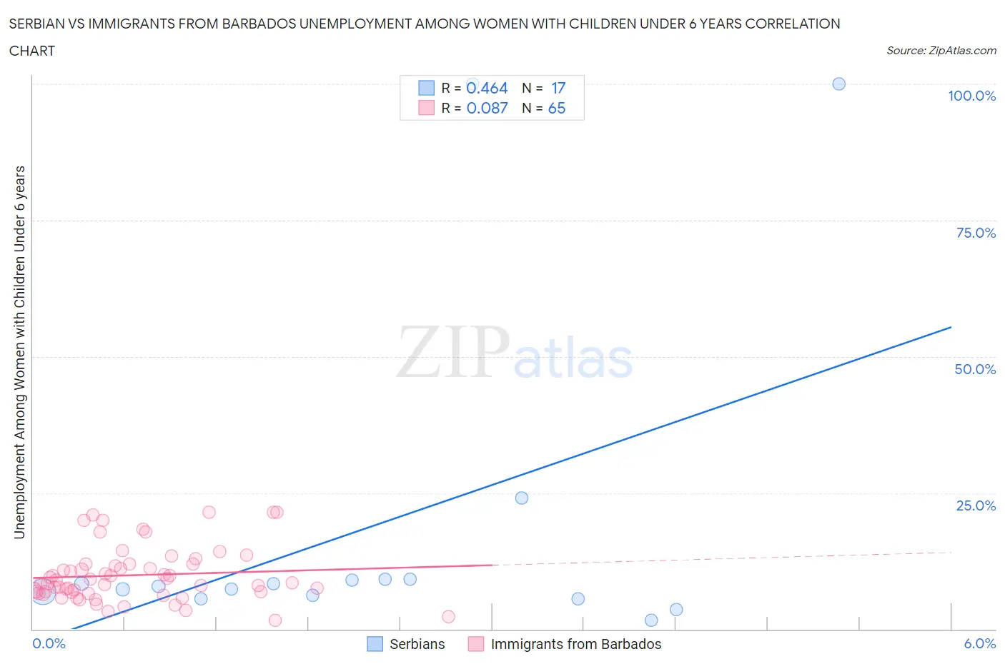 Serbian vs Immigrants from Barbados Unemployment Among Women with Children Under 6 years