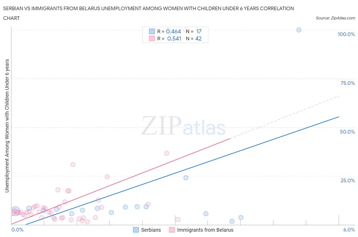 Serbian vs Immigrants from Belarus Unemployment Among Women with Children Under 6 years