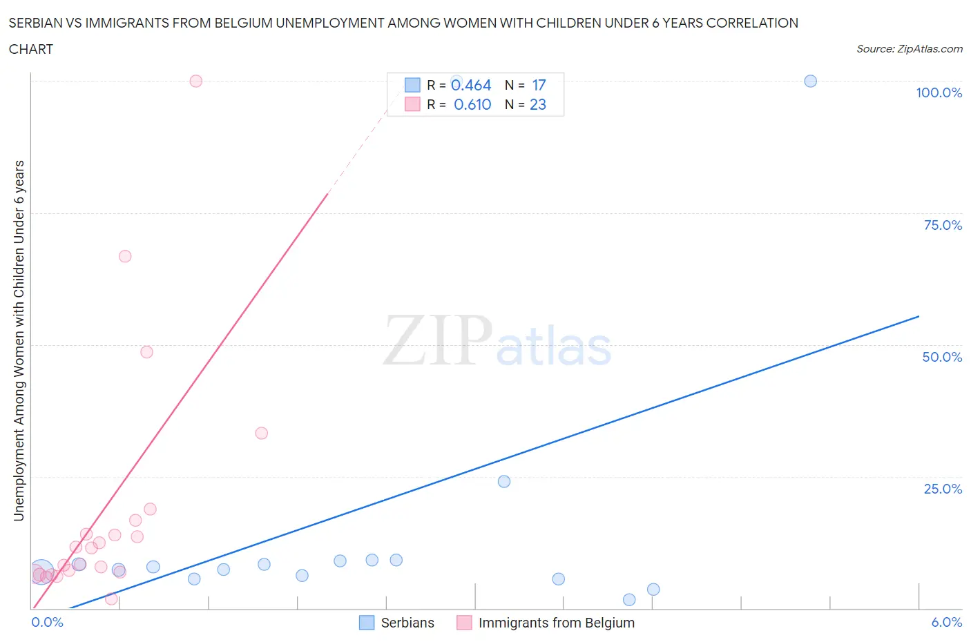 Serbian vs Immigrants from Belgium Unemployment Among Women with Children Under 6 years