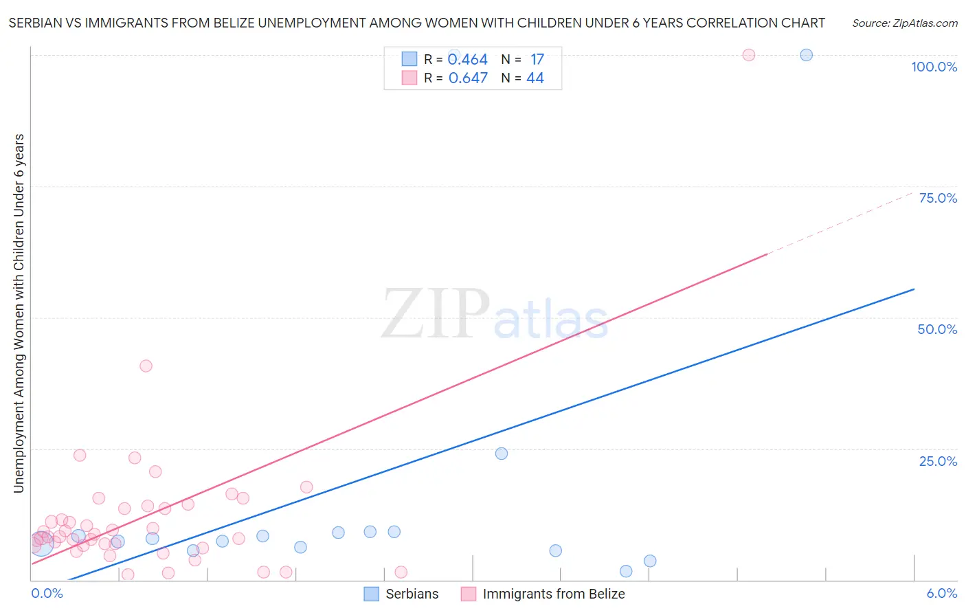 Serbian vs Immigrants from Belize Unemployment Among Women with Children Under 6 years