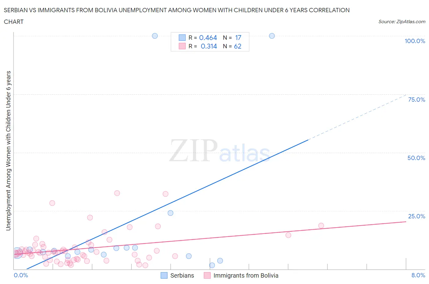 Serbian vs Immigrants from Bolivia Unemployment Among Women with Children Under 6 years