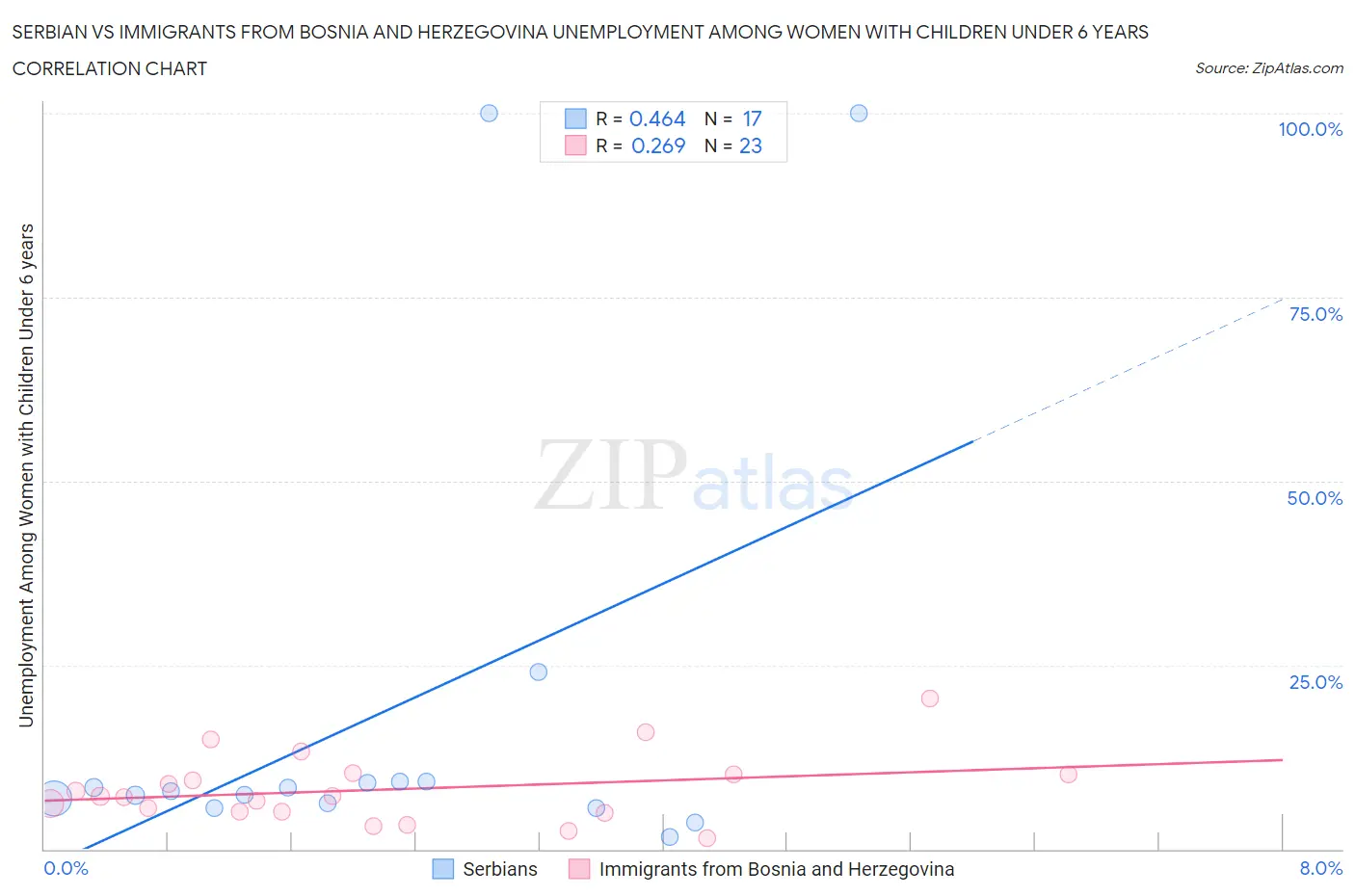 Serbian vs Immigrants from Bosnia and Herzegovina Unemployment Among Women with Children Under 6 years