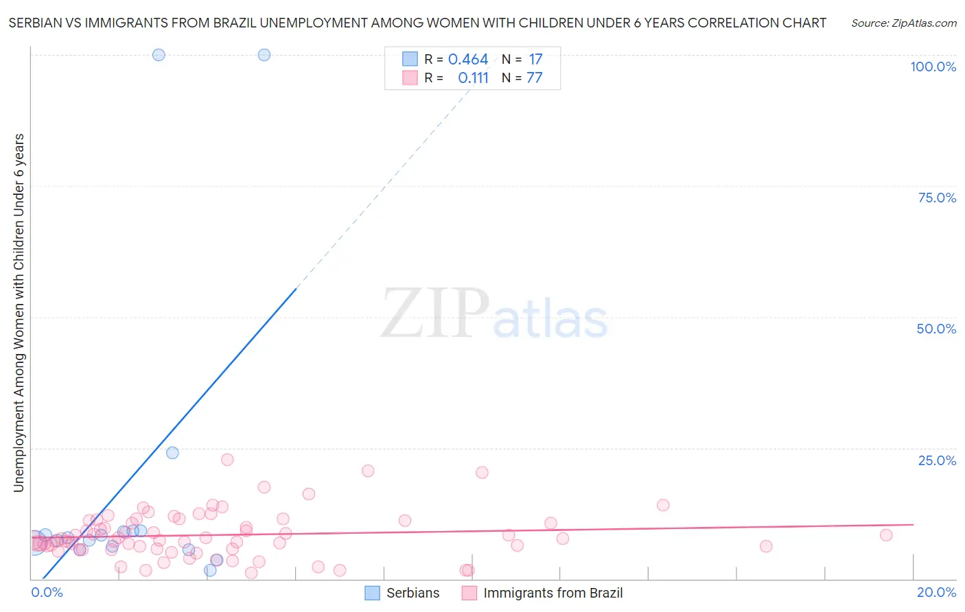 Serbian vs Immigrants from Brazil Unemployment Among Women with Children Under 6 years