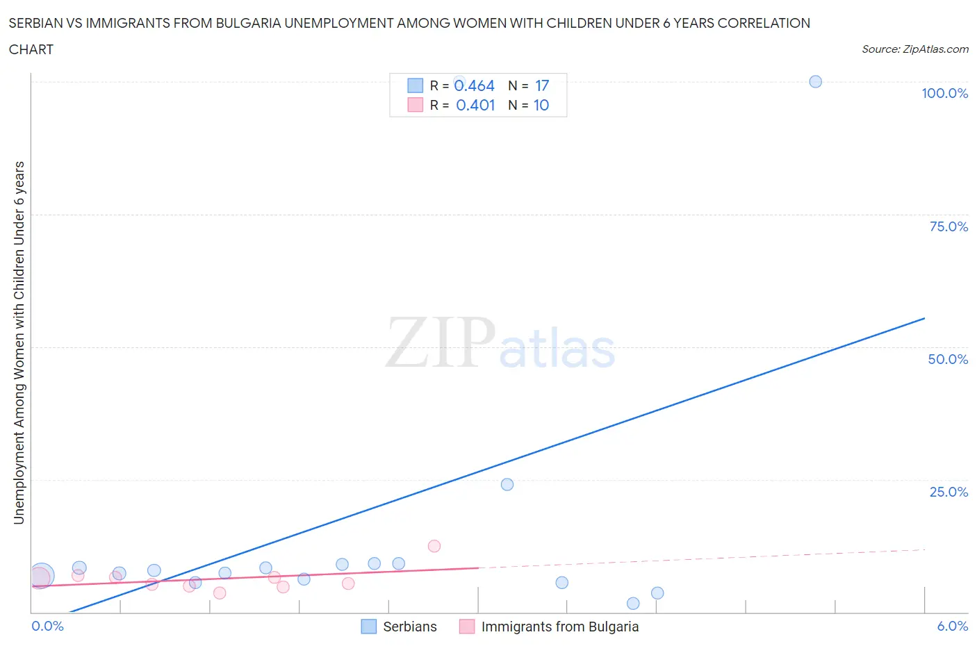 Serbian vs Immigrants from Bulgaria Unemployment Among Women with Children Under 6 years