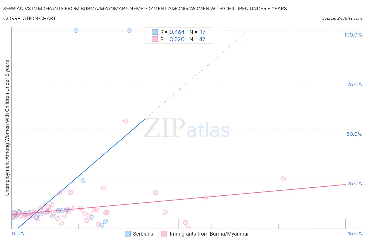 Serbian vs Immigrants from Burma/Myanmar Unemployment Among Women with Children Under 6 years