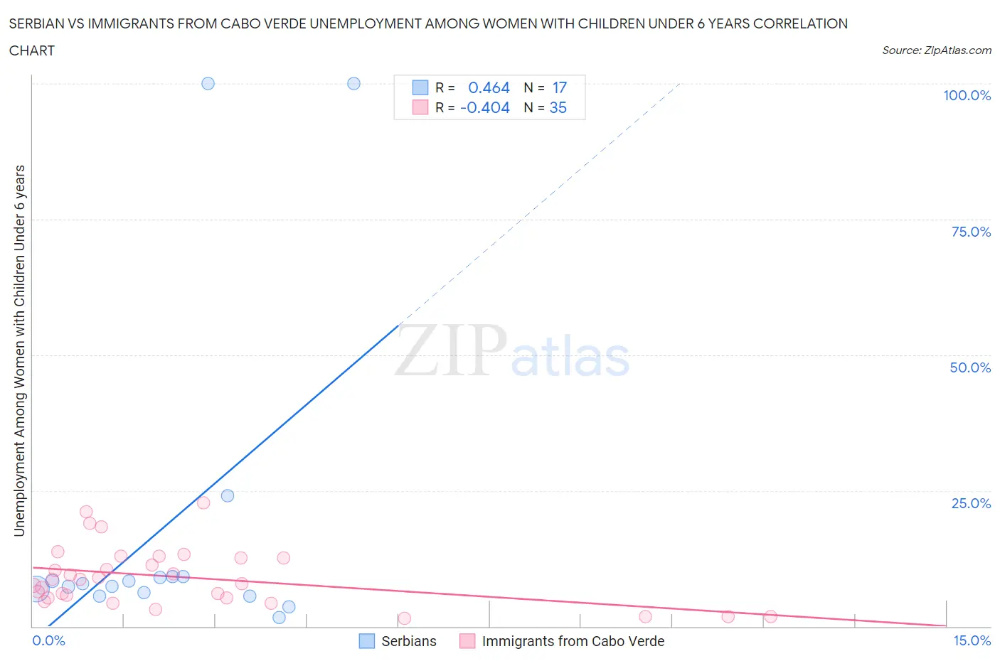 Serbian vs Immigrants from Cabo Verde Unemployment Among Women with Children Under 6 years