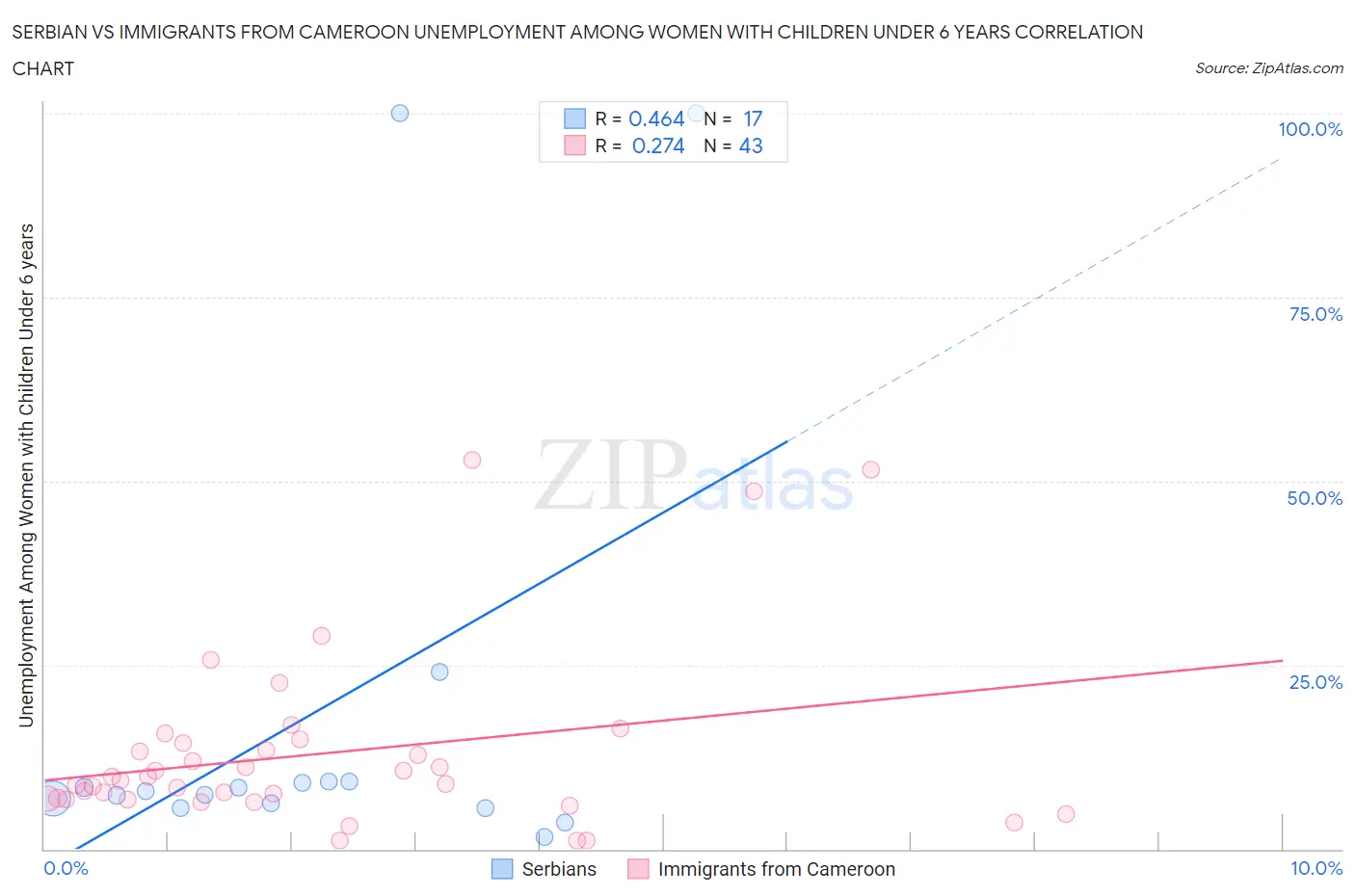 Serbian vs Immigrants from Cameroon Unemployment Among Women with Children Under 6 years