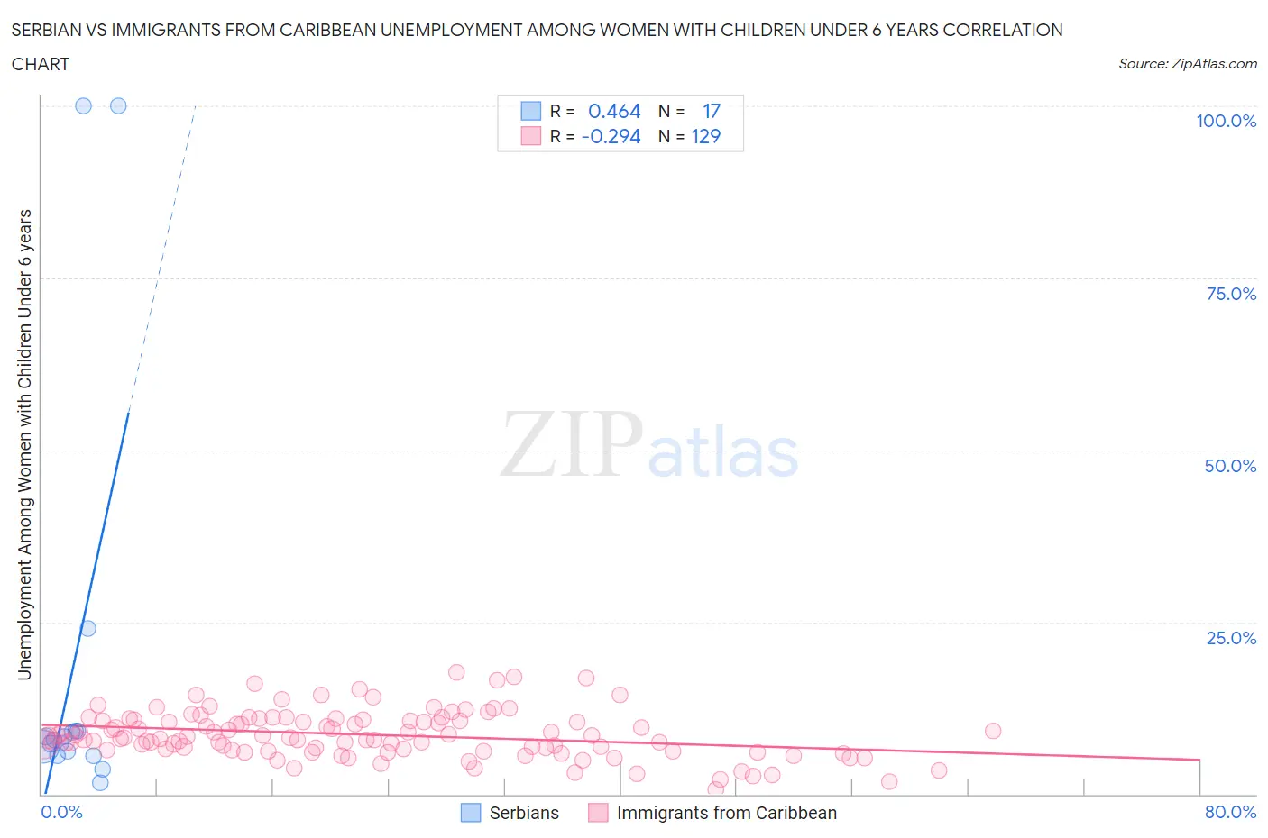 Serbian vs Immigrants from Caribbean Unemployment Among Women with Children Under 6 years