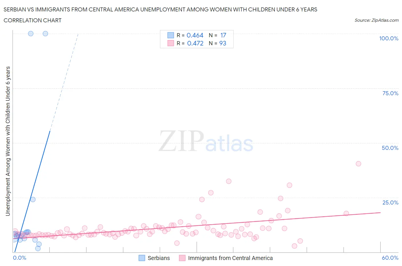 Serbian vs Immigrants from Central America Unemployment Among Women with Children Under 6 years