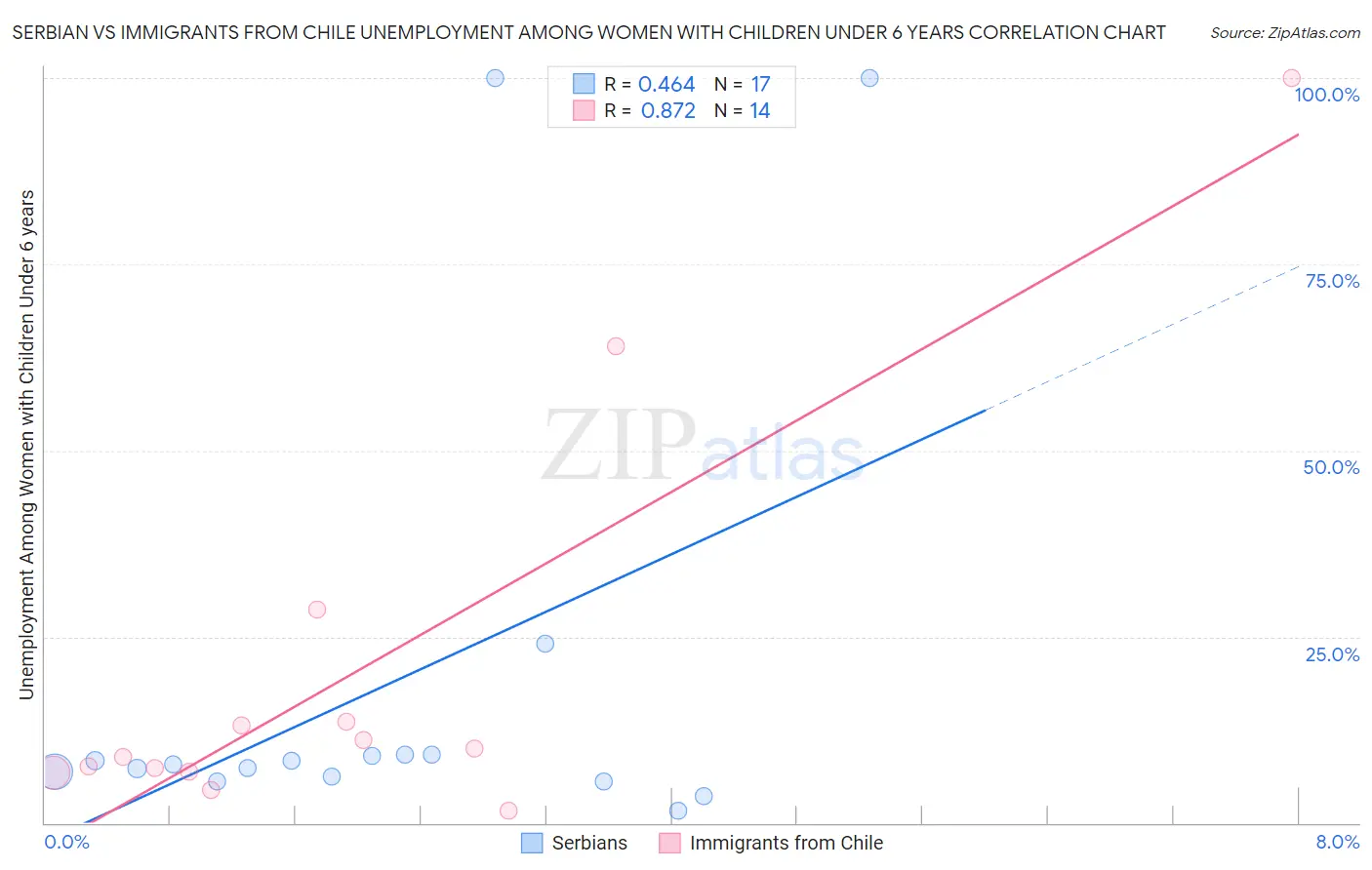 Serbian vs Immigrants from Chile Unemployment Among Women with Children Under 6 years