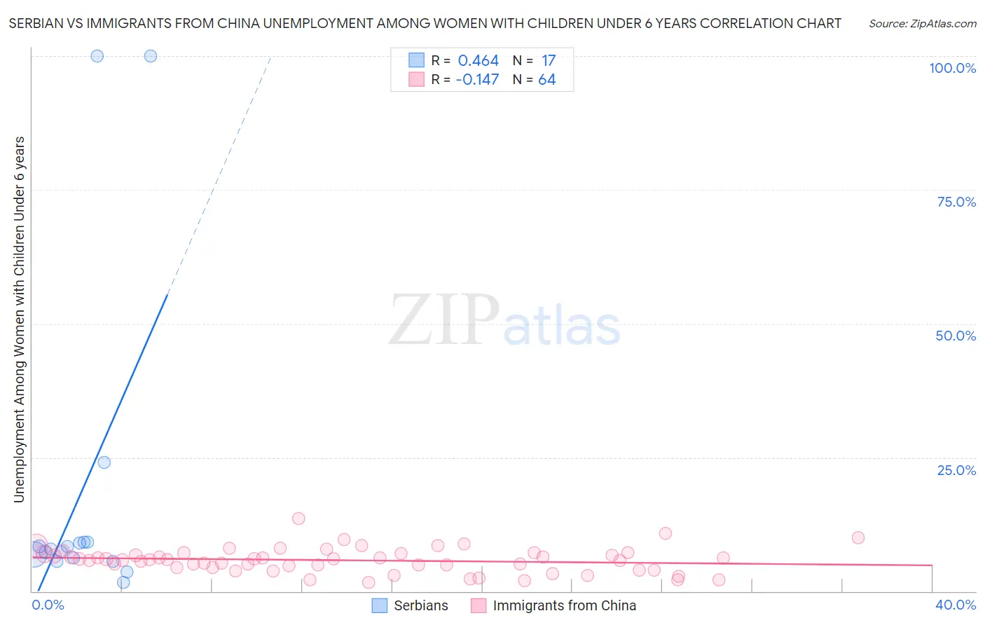 Serbian vs Immigrants from China Unemployment Among Women with Children Under 6 years