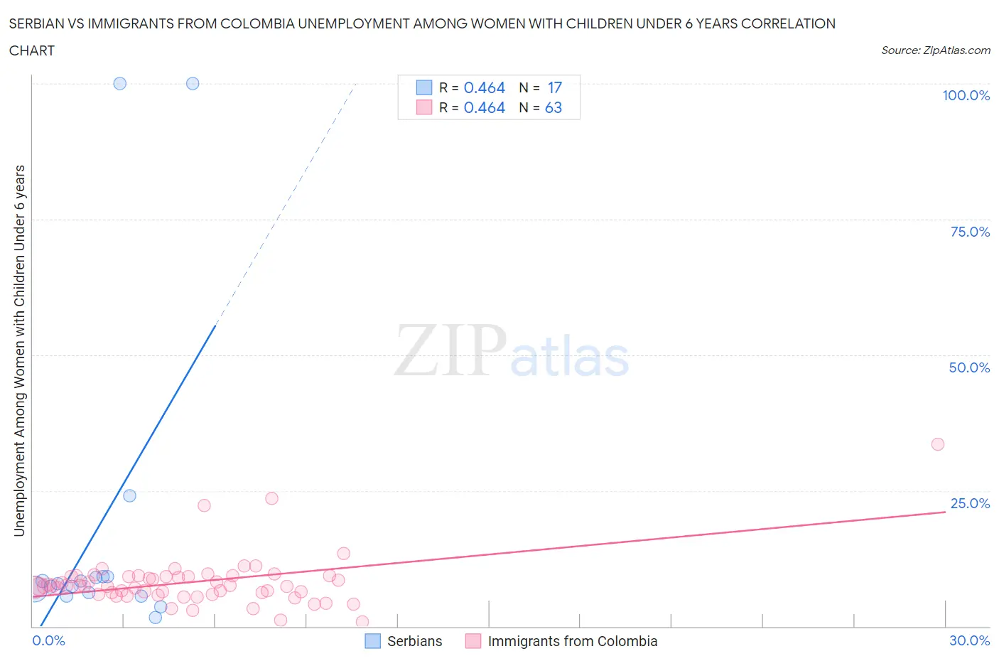 Serbian vs Immigrants from Colombia Unemployment Among Women with Children Under 6 years