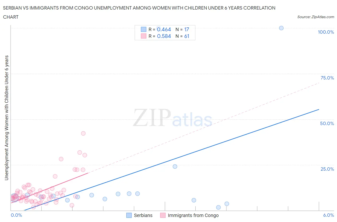 Serbian vs Immigrants from Congo Unemployment Among Women with Children Under 6 years