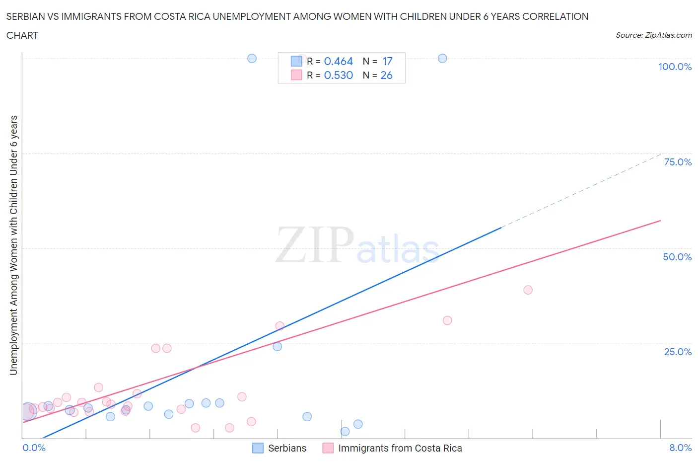 Serbian vs Immigrants from Costa Rica Unemployment Among Women with Children Under 6 years