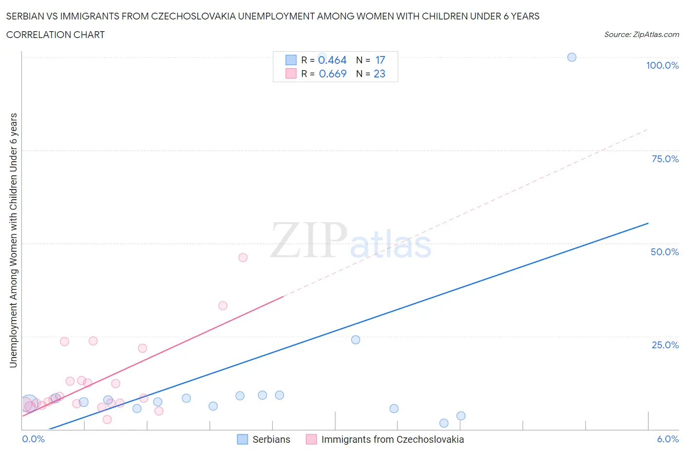 Serbian vs Immigrants from Czechoslovakia Unemployment Among Women with Children Under 6 years