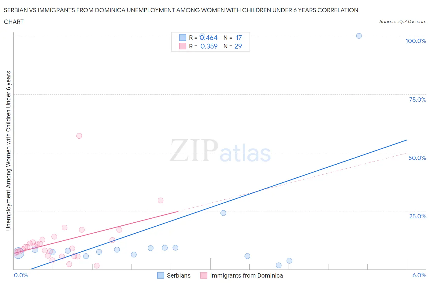 Serbian vs Immigrants from Dominica Unemployment Among Women with Children Under 6 years