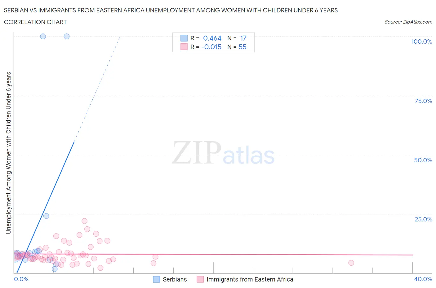 Serbian vs Immigrants from Eastern Africa Unemployment Among Women with Children Under 6 years