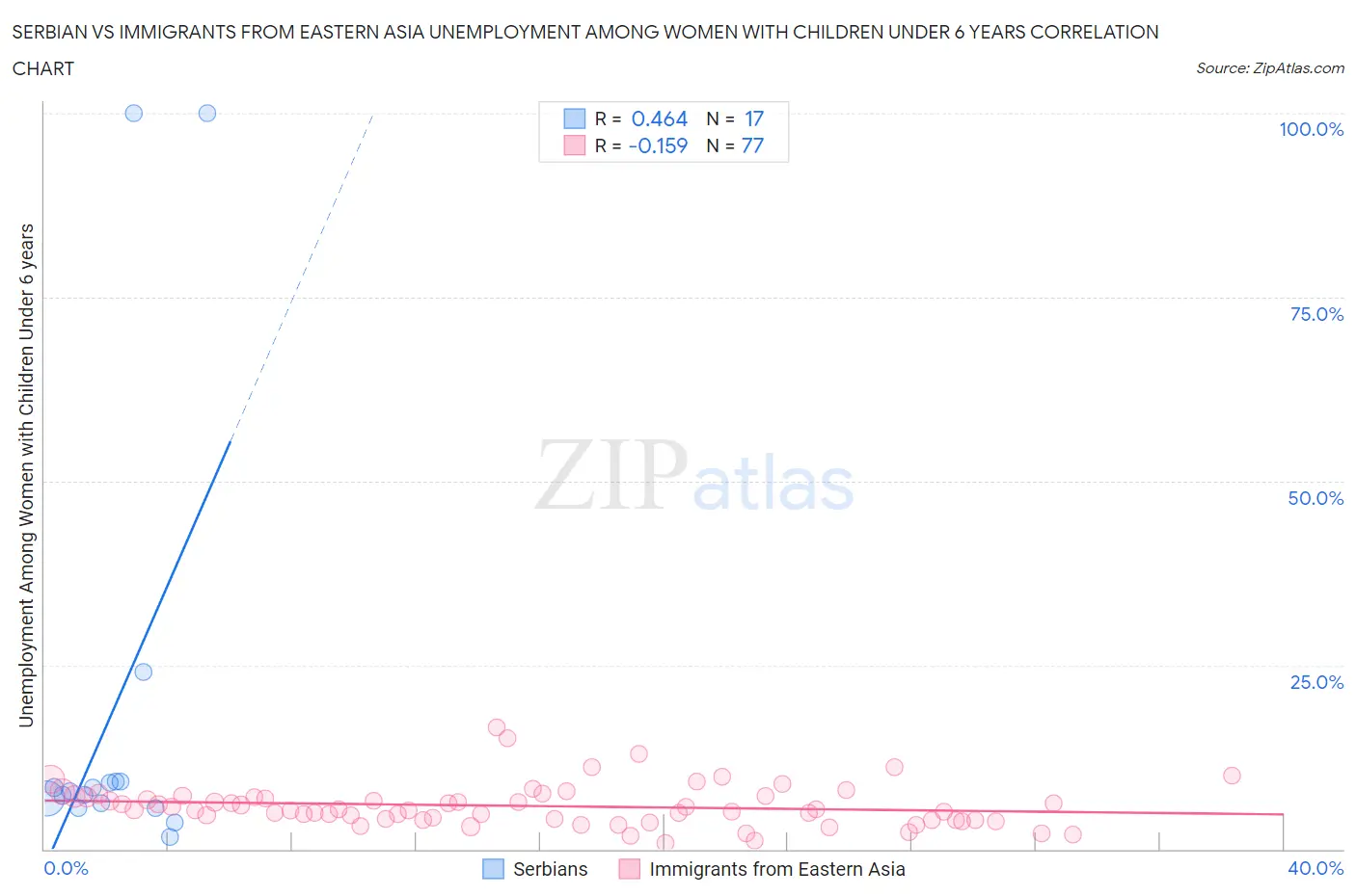 Serbian vs Immigrants from Eastern Asia Unemployment Among Women with Children Under 6 years