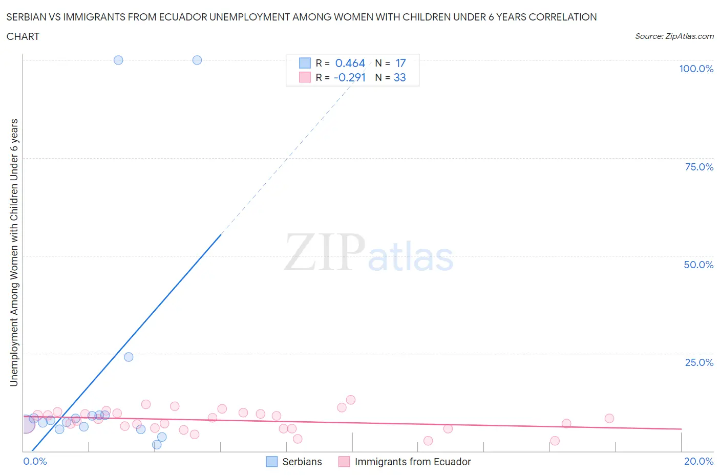 Serbian vs Immigrants from Ecuador Unemployment Among Women with Children Under 6 years