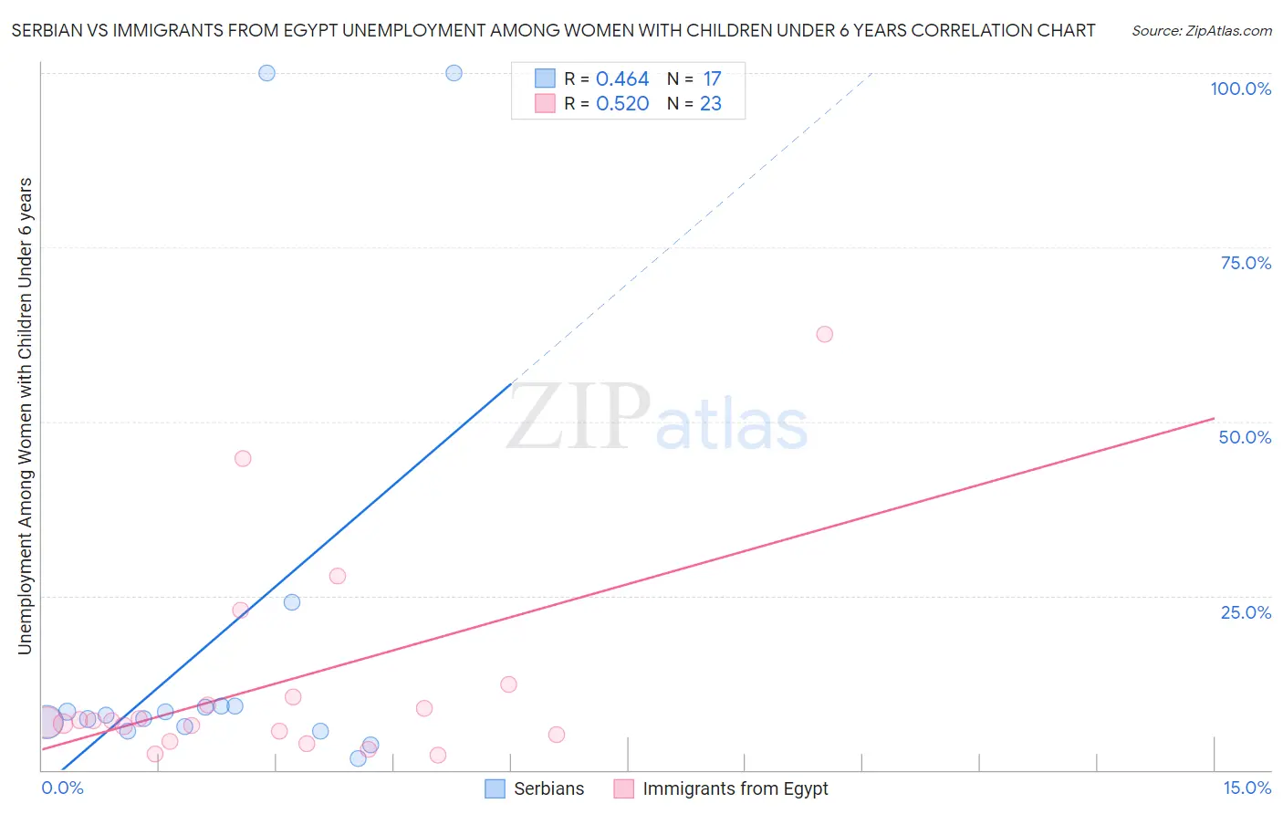 Serbian vs Immigrants from Egypt Unemployment Among Women with Children Under 6 years