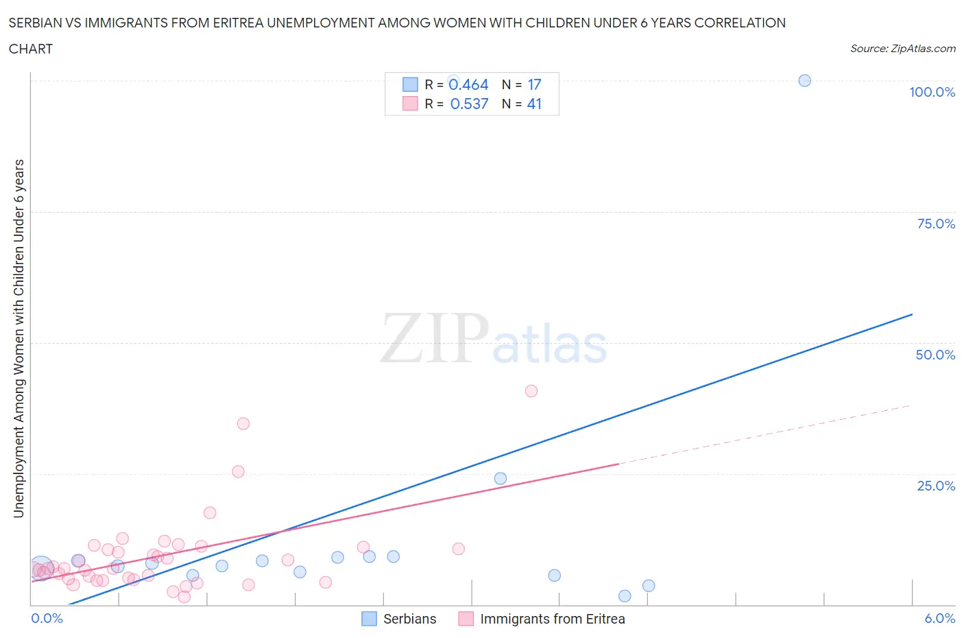 Serbian vs Immigrants from Eritrea Unemployment Among Women with Children Under 6 years