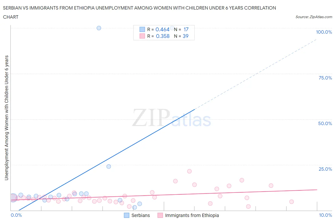 Serbian vs Immigrants from Ethiopia Unemployment Among Women with Children Under 6 years