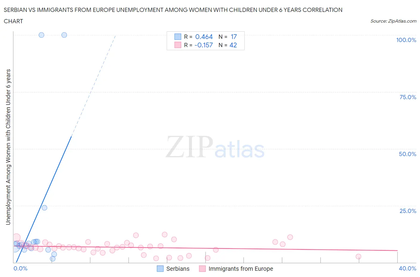 Serbian vs Immigrants from Europe Unemployment Among Women with Children Under 6 years