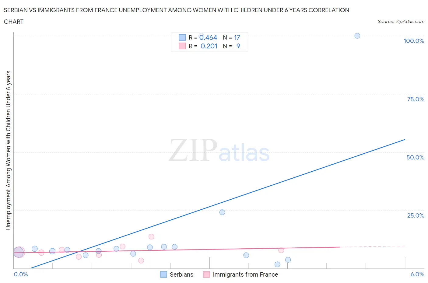 Serbian vs Immigrants from France Unemployment Among Women with Children Under 6 years