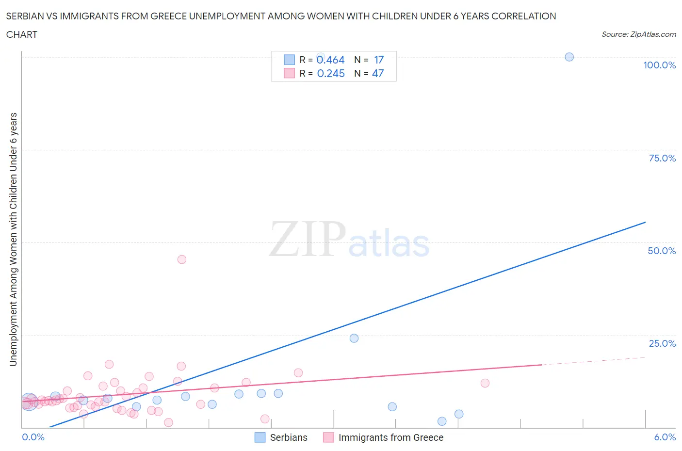 Serbian vs Immigrants from Greece Unemployment Among Women with Children Under 6 years