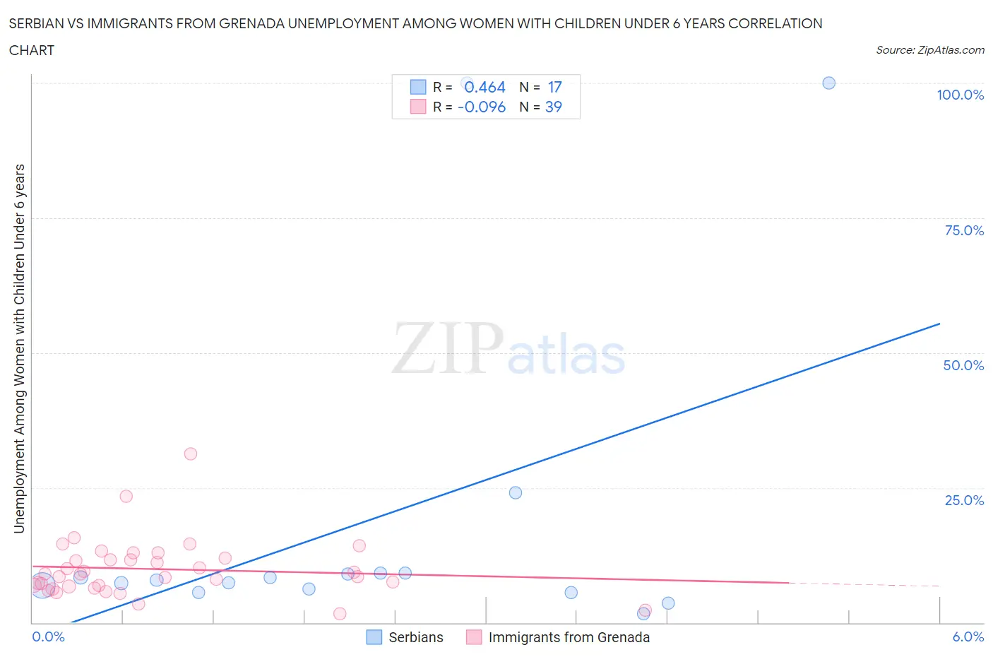 Serbian vs Immigrants from Grenada Unemployment Among Women with Children Under 6 years