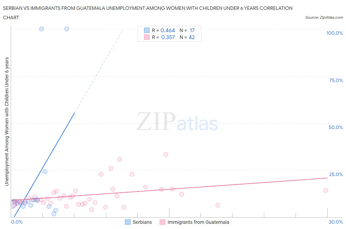 Serbian vs Immigrants from Guatemala Unemployment Among Women with Children Under 6 years