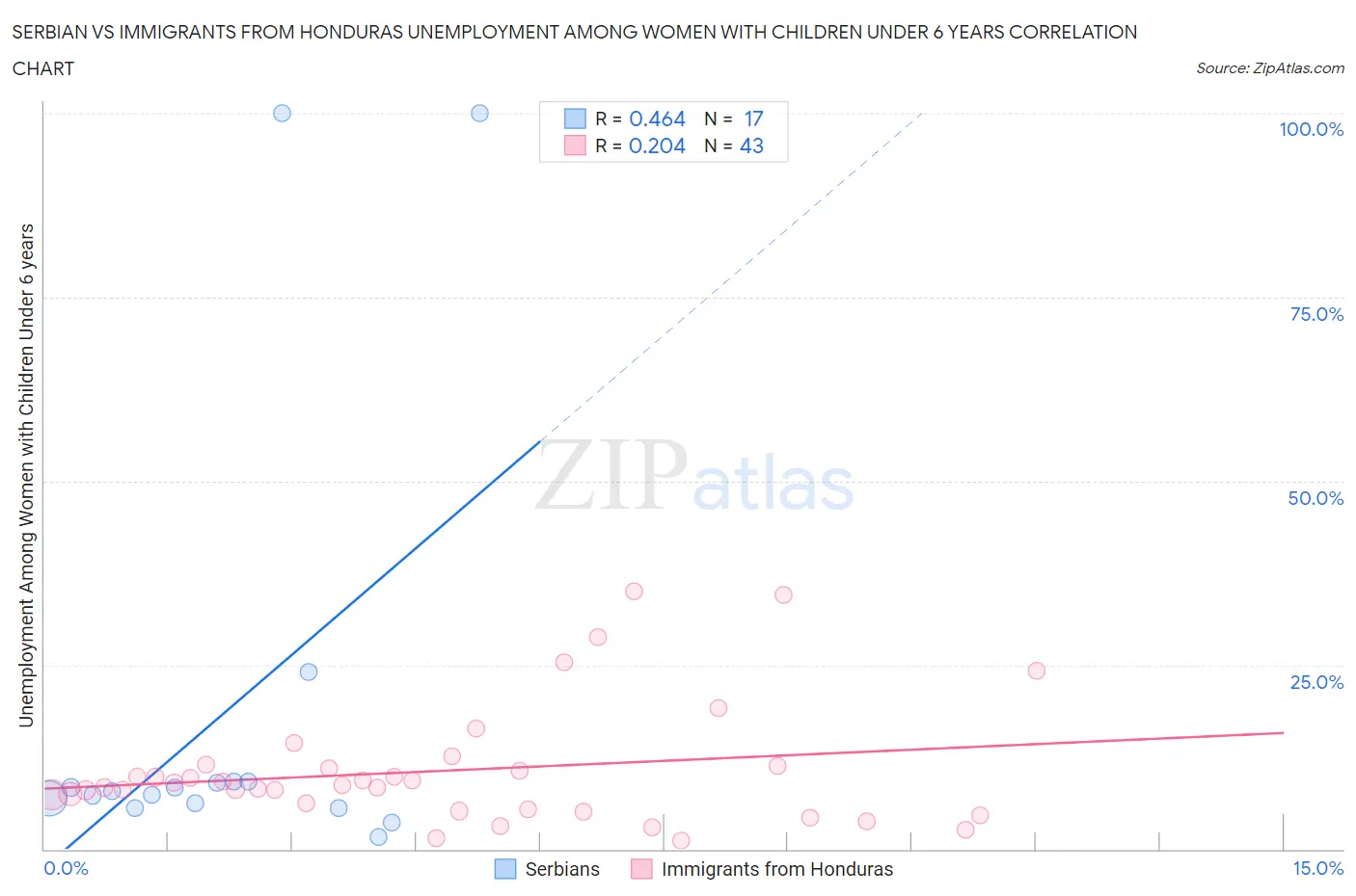 Serbian vs Immigrants from Honduras Unemployment Among Women with Children Under 6 years