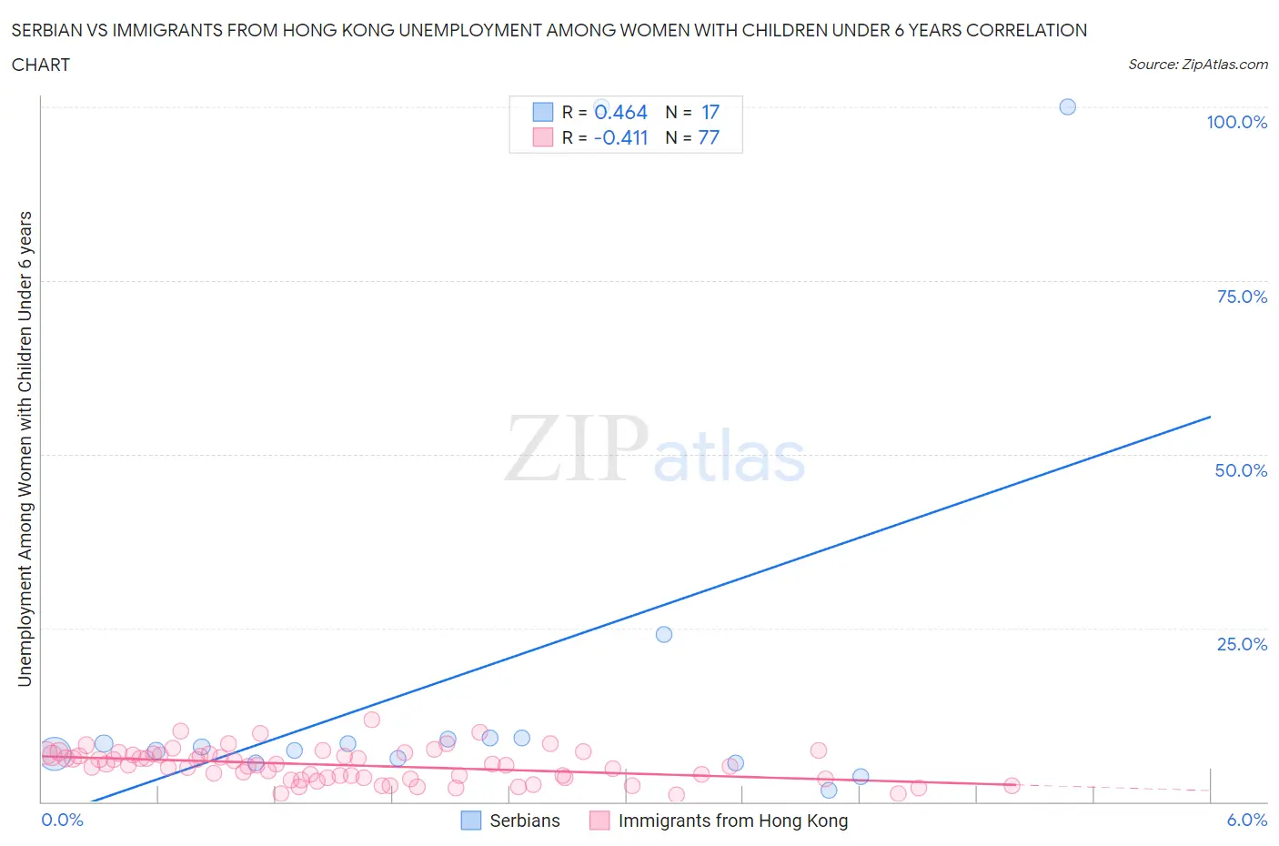 Serbian vs Immigrants from Hong Kong Unemployment Among Women with Children Under 6 years