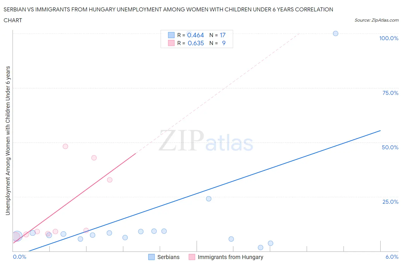 Serbian vs Immigrants from Hungary Unemployment Among Women with Children Under 6 years