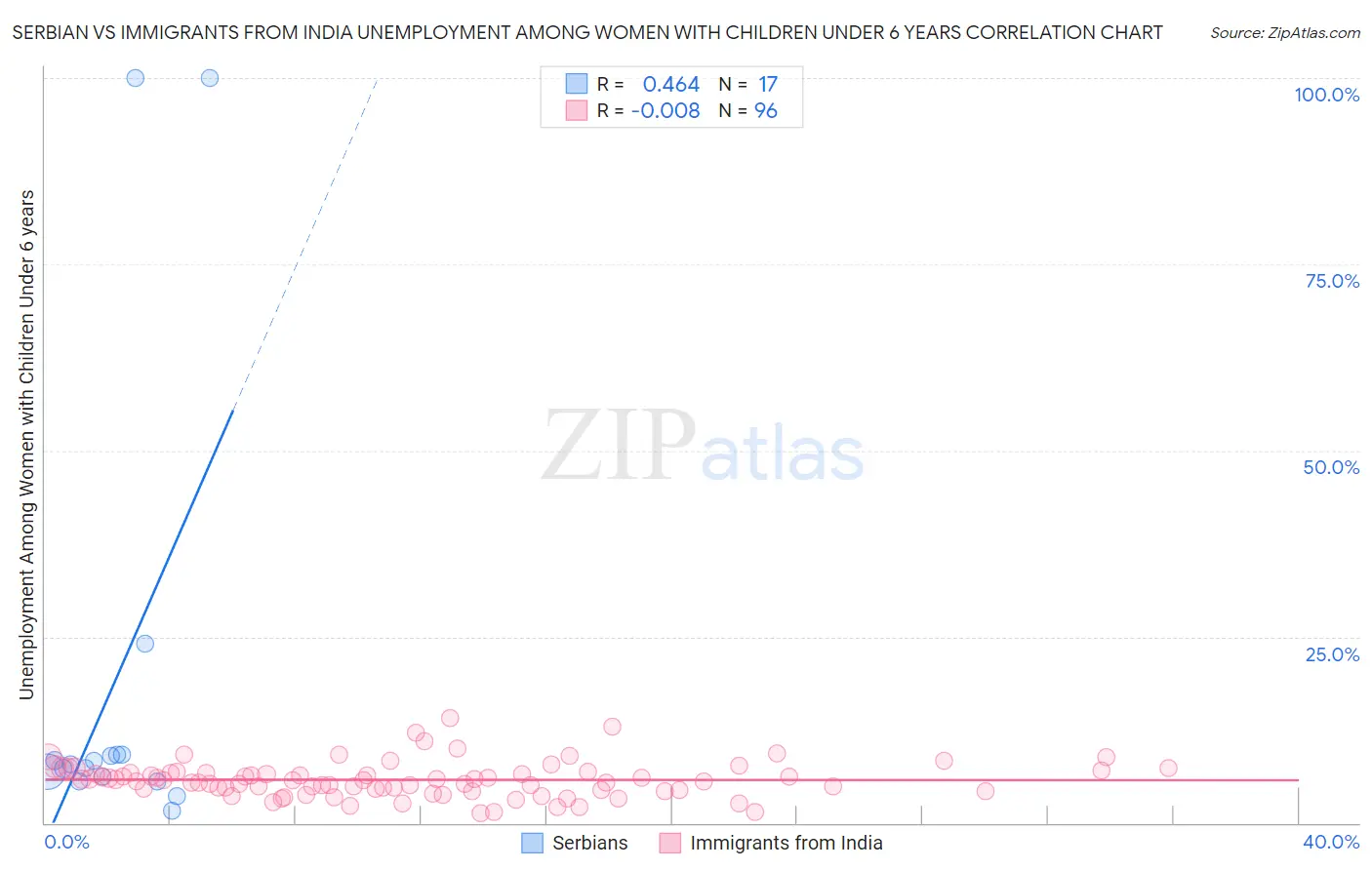 Serbian vs Immigrants from India Unemployment Among Women with Children Under 6 years