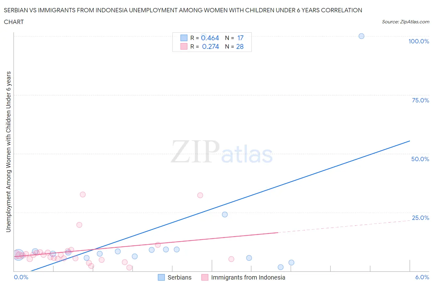 Serbian vs Immigrants from Indonesia Unemployment Among Women with Children Under 6 years