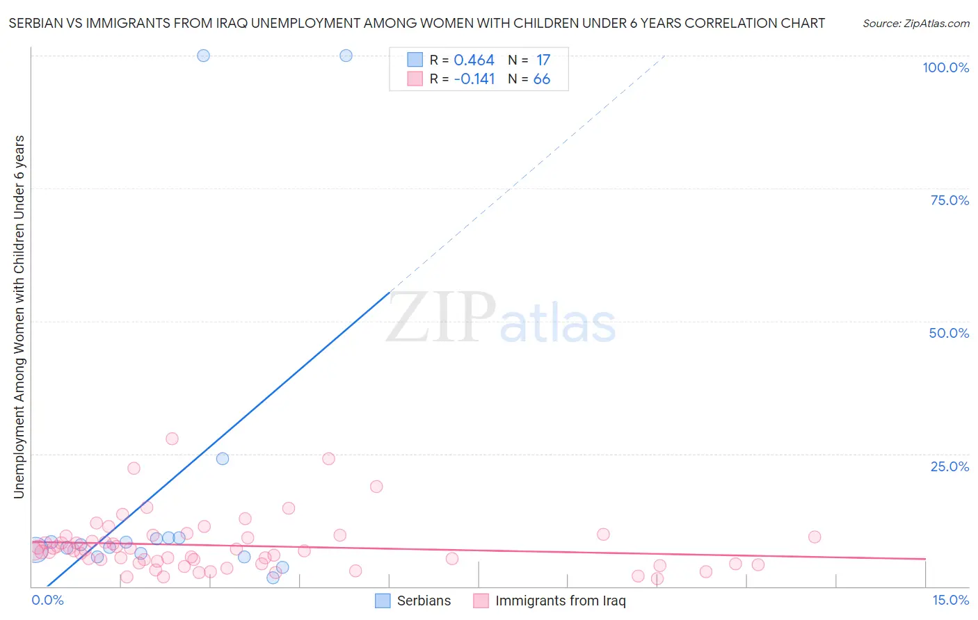 Serbian vs Immigrants from Iraq Unemployment Among Women with Children Under 6 years
