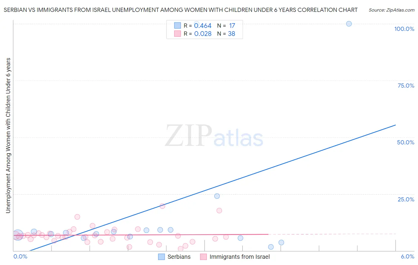 Serbian vs Immigrants from Israel Unemployment Among Women with Children Under 6 years