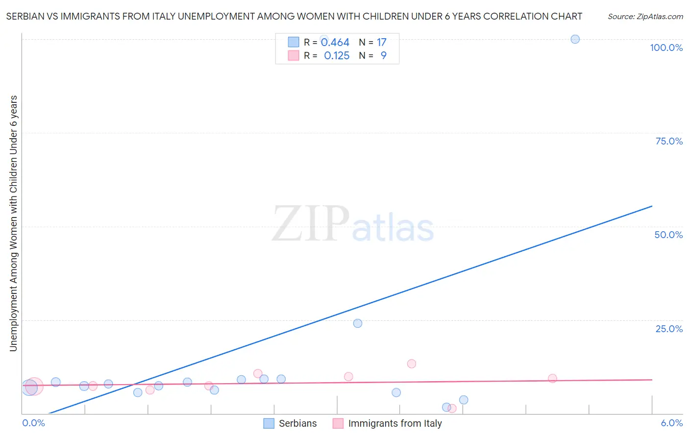 Serbian vs Immigrants from Italy Unemployment Among Women with Children Under 6 years