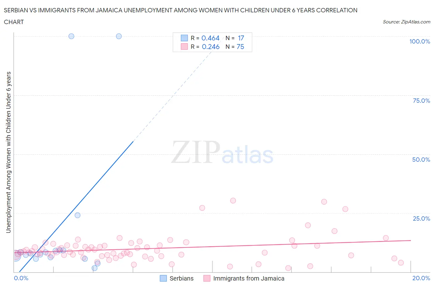 Serbian vs Immigrants from Jamaica Unemployment Among Women with Children Under 6 years