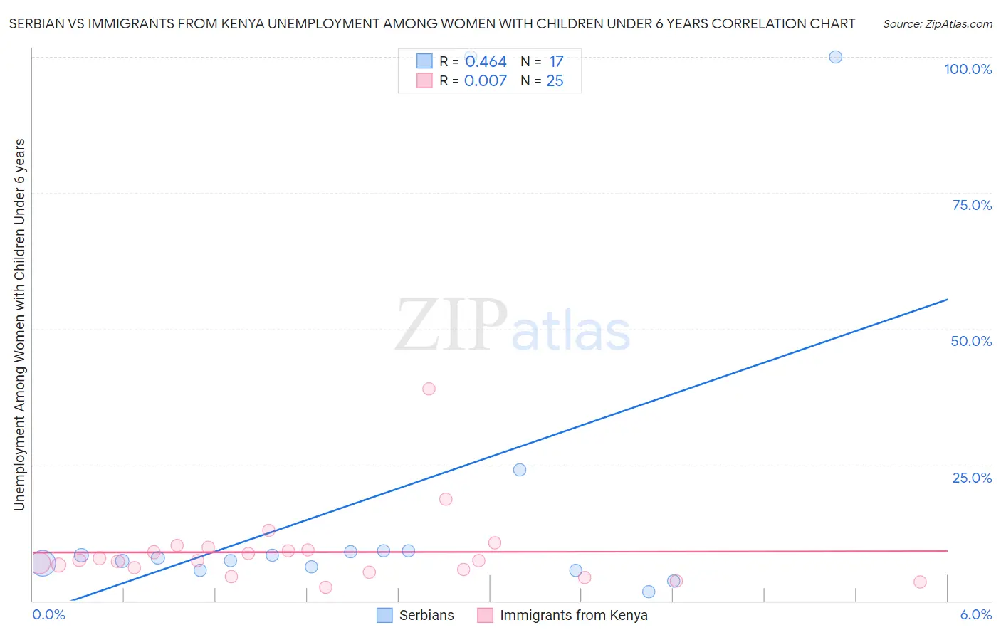 Serbian vs Immigrants from Kenya Unemployment Among Women with Children Under 6 years