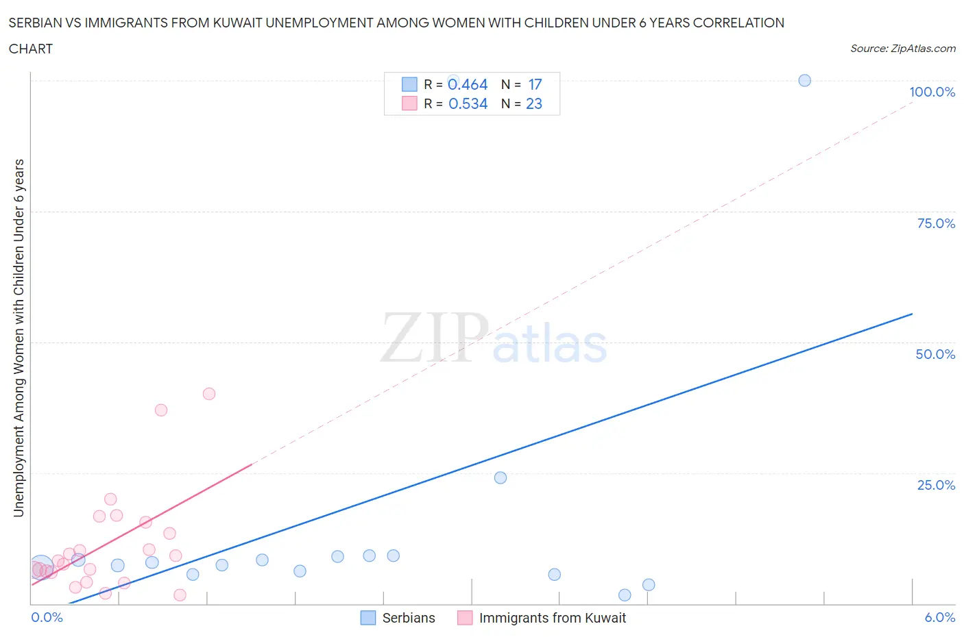 Serbian vs Immigrants from Kuwait Unemployment Among Women with Children Under 6 years