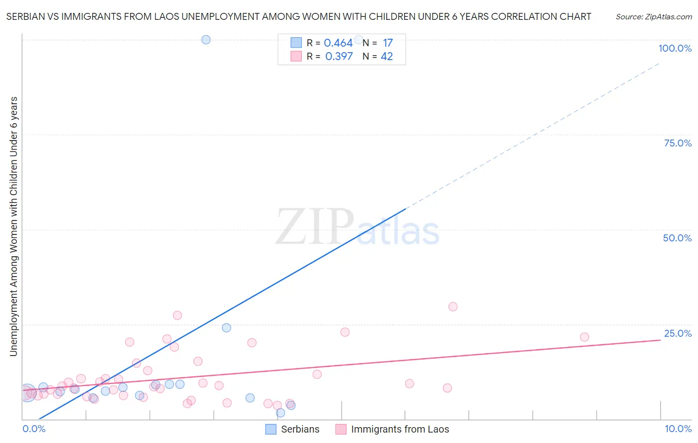 Serbian vs Immigrants from Laos Unemployment Among Women with Children Under 6 years