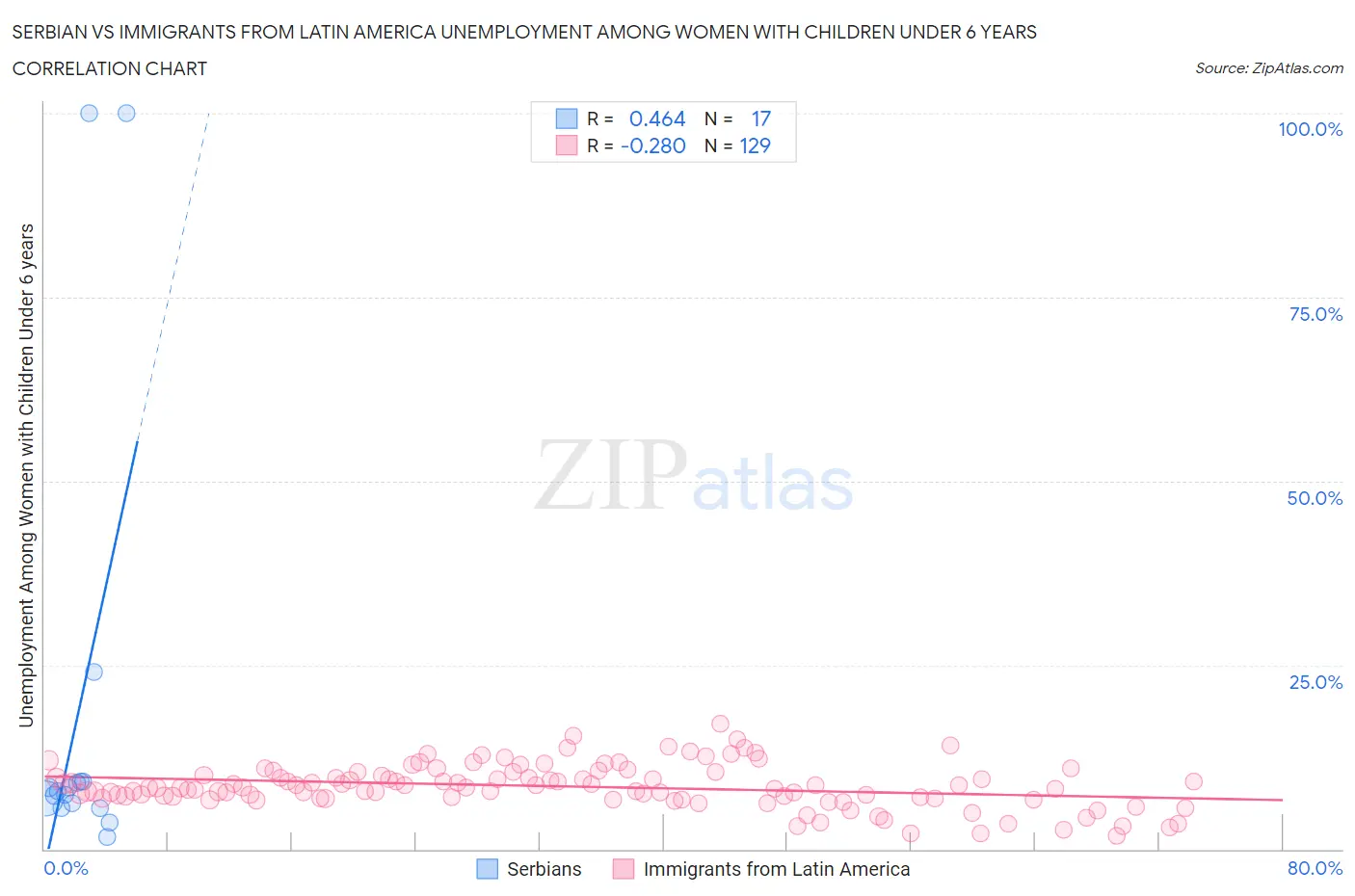 Serbian vs Immigrants from Latin America Unemployment Among Women with Children Under 6 years