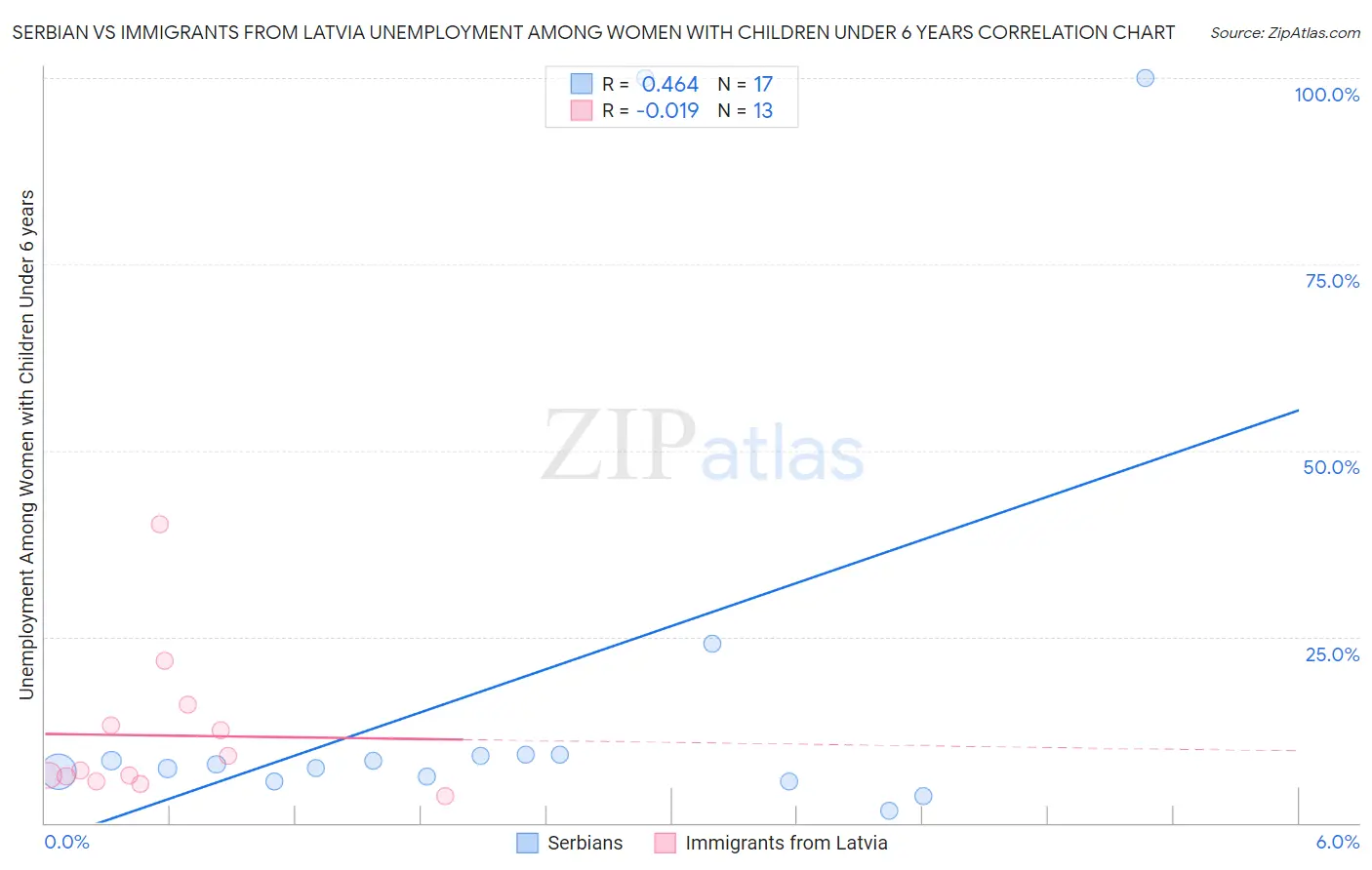 Serbian vs Immigrants from Latvia Unemployment Among Women with Children Under 6 years