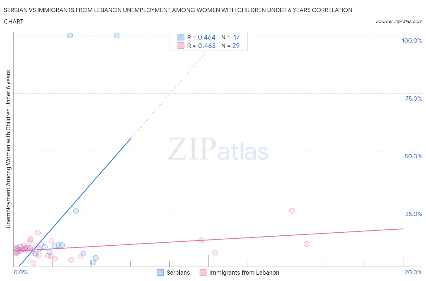 Serbian vs Immigrants from Lebanon Unemployment Among Women with Children Under 6 years